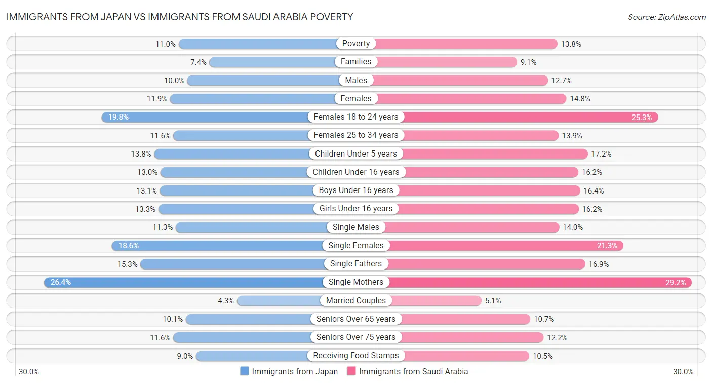 Immigrants from Japan vs Immigrants from Saudi Arabia Poverty