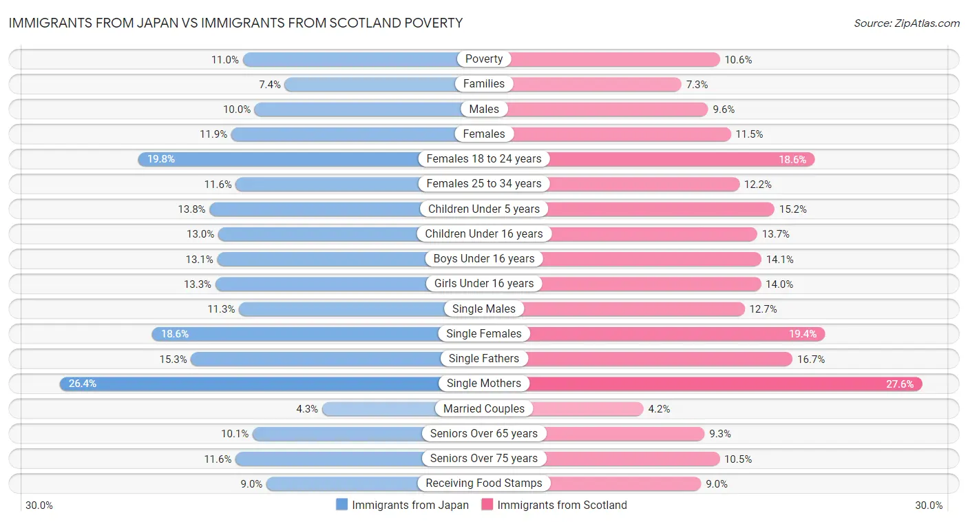 Immigrants from Japan vs Immigrants from Scotland Poverty