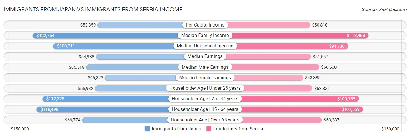 Immigrants from Japan vs Immigrants from Serbia Income