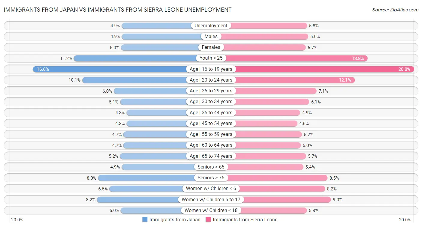 Immigrants from Japan vs Immigrants from Sierra Leone Unemployment