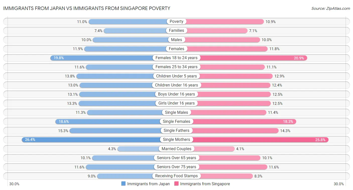 Immigrants from Japan vs Immigrants from Singapore Poverty