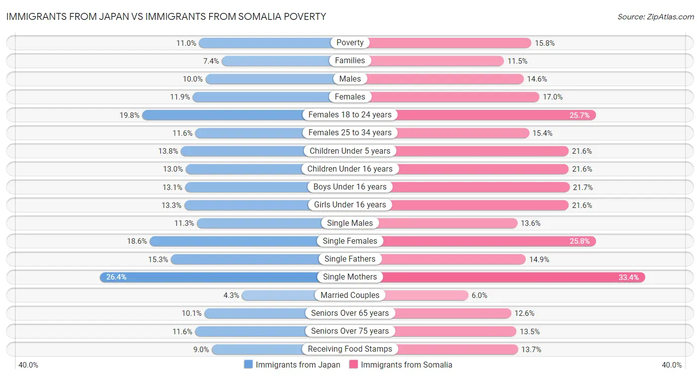 Immigrants from Japan vs Immigrants from Somalia Poverty