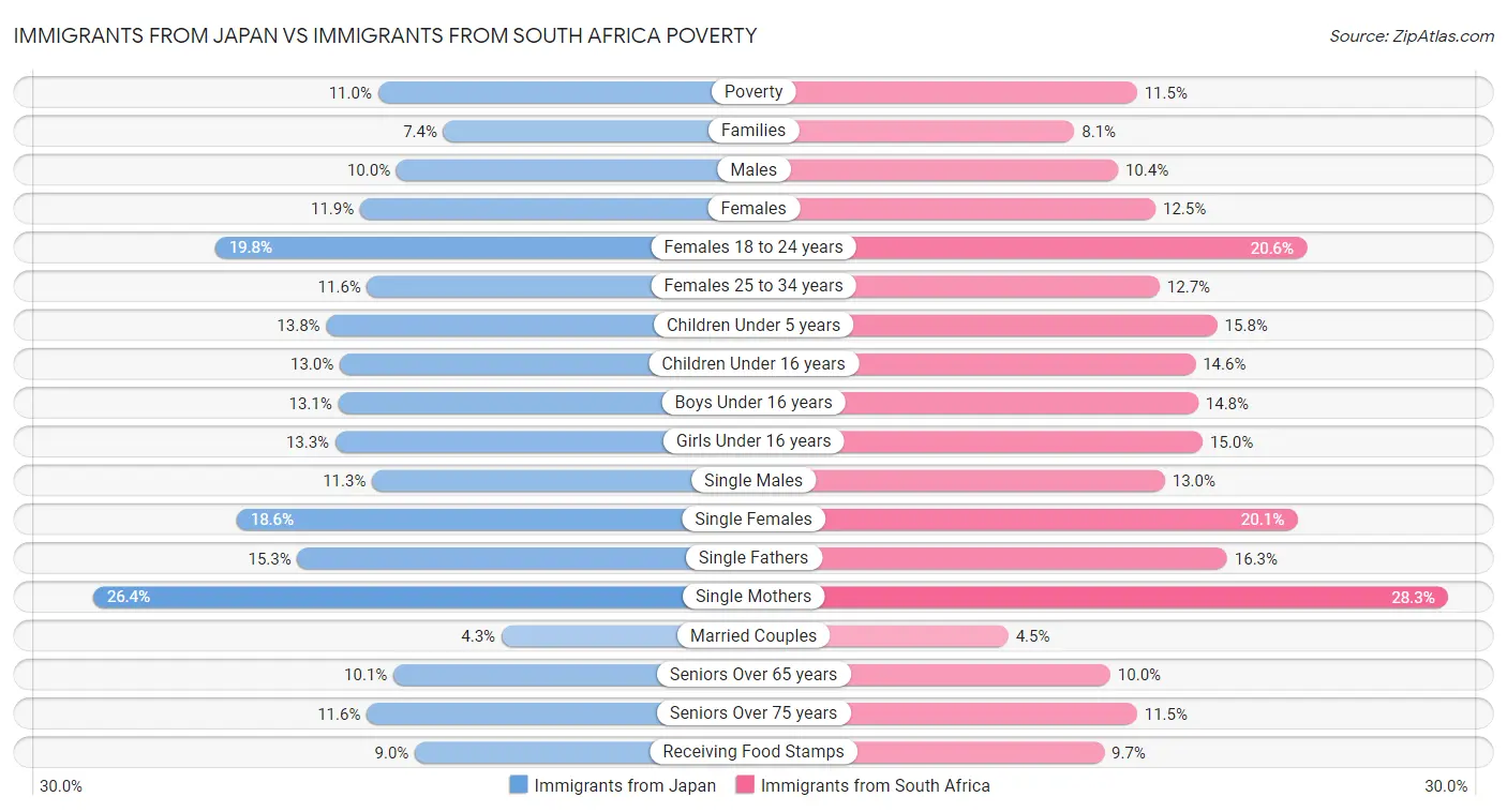 Immigrants from Japan vs Immigrants from South Africa Poverty