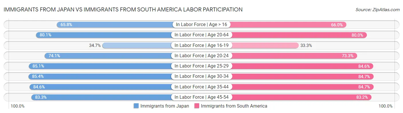 Immigrants from Japan vs Immigrants from South America Labor Participation