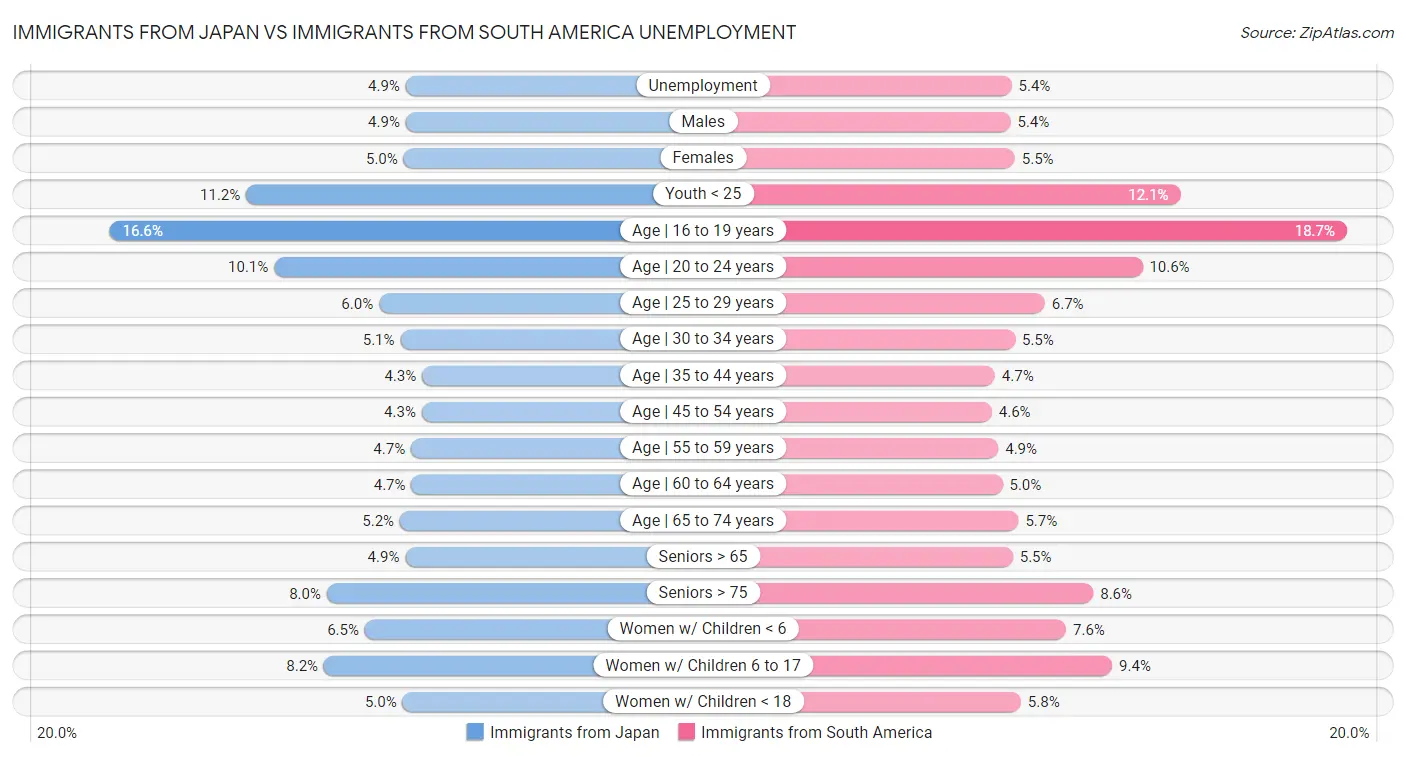 Immigrants from Japan vs Immigrants from South America Unemployment