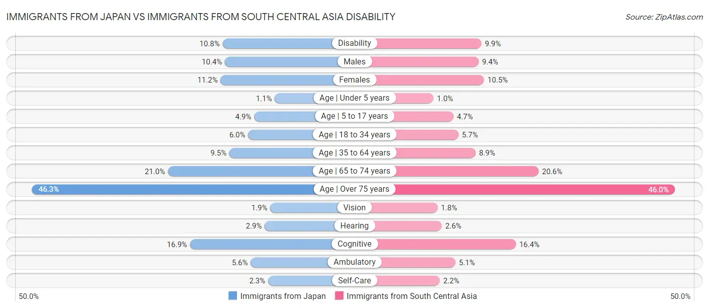 Immigrants from Japan vs Immigrants from South Central Asia Disability