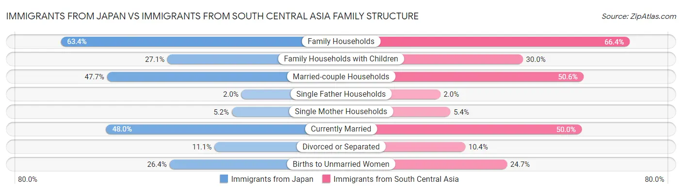 Immigrants from Japan vs Immigrants from South Central Asia Family Structure