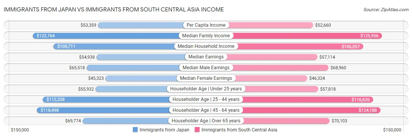 Immigrants from Japan vs Immigrants from South Central Asia Income