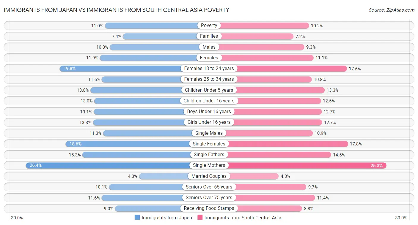 Immigrants from Japan vs Immigrants from South Central Asia Poverty