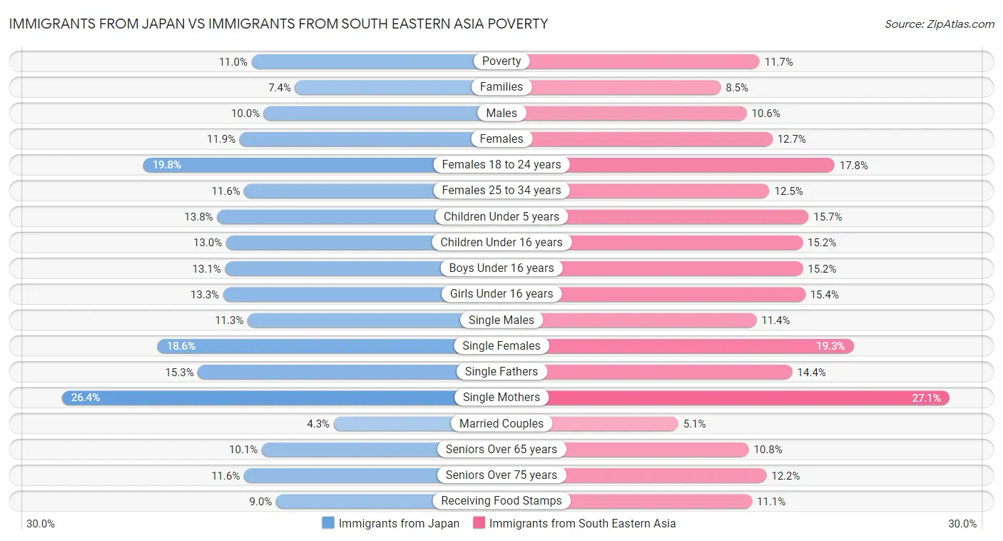 Immigrants from Japan vs Immigrants from South Eastern Asia Poverty