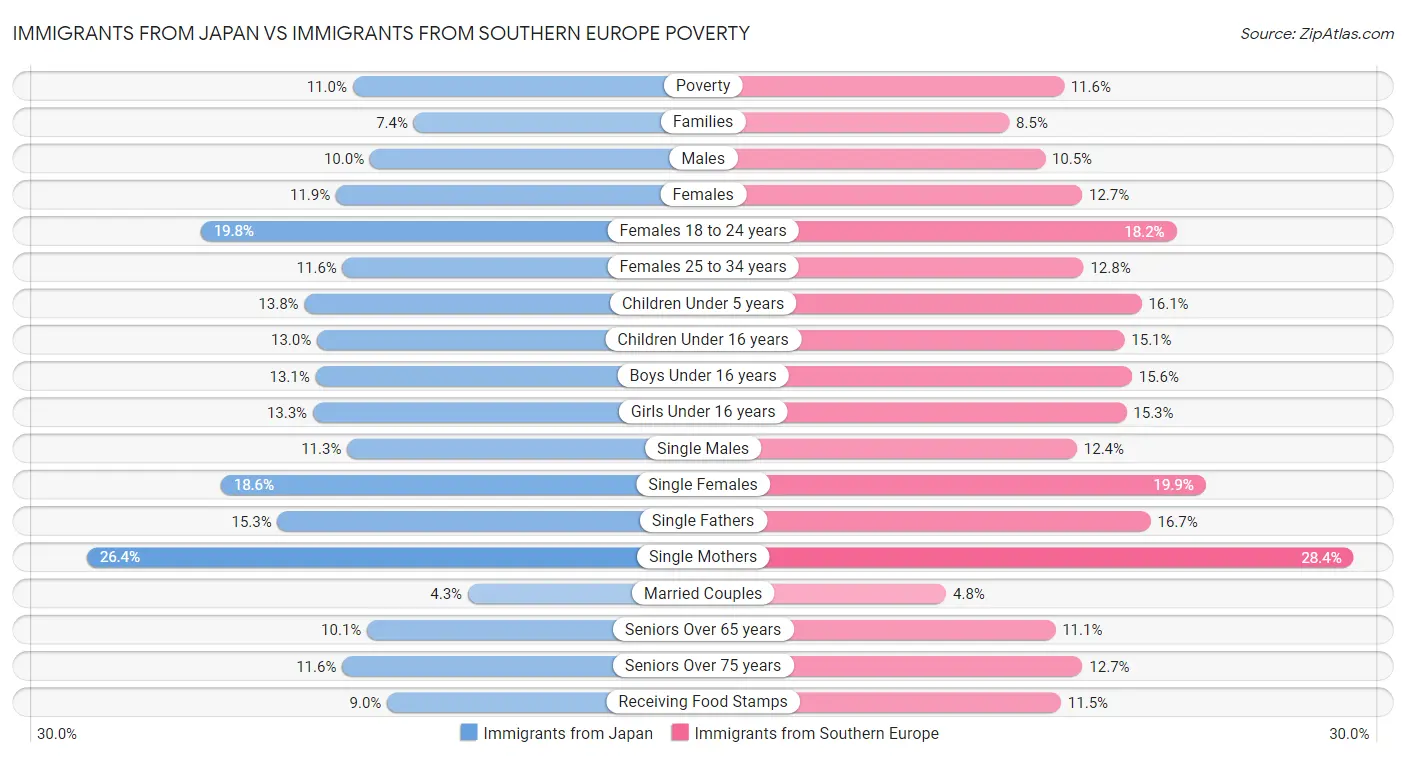 Immigrants from Japan vs Immigrants from Southern Europe Poverty