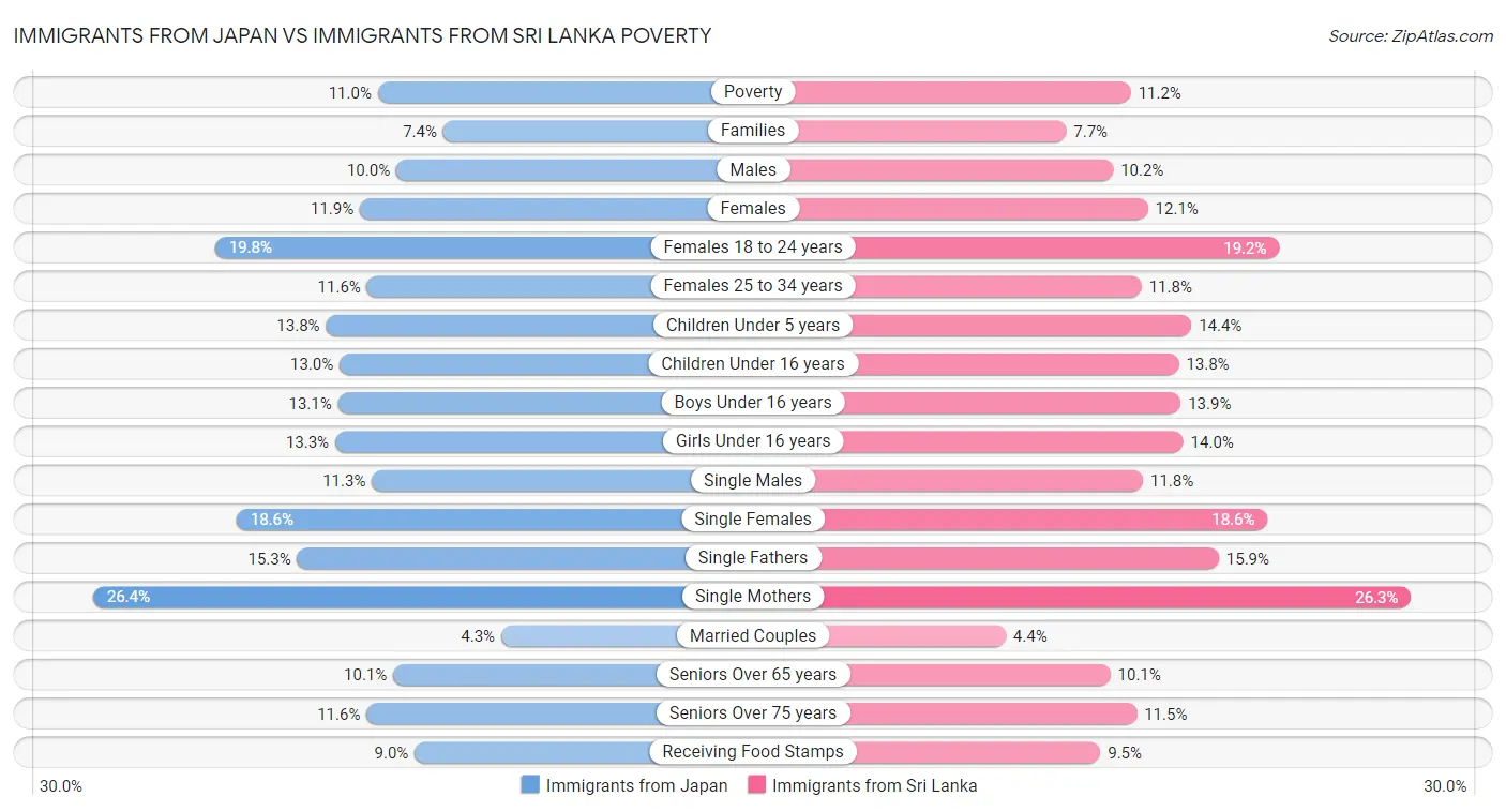 Immigrants from Japan vs Immigrants from Sri Lanka Poverty
