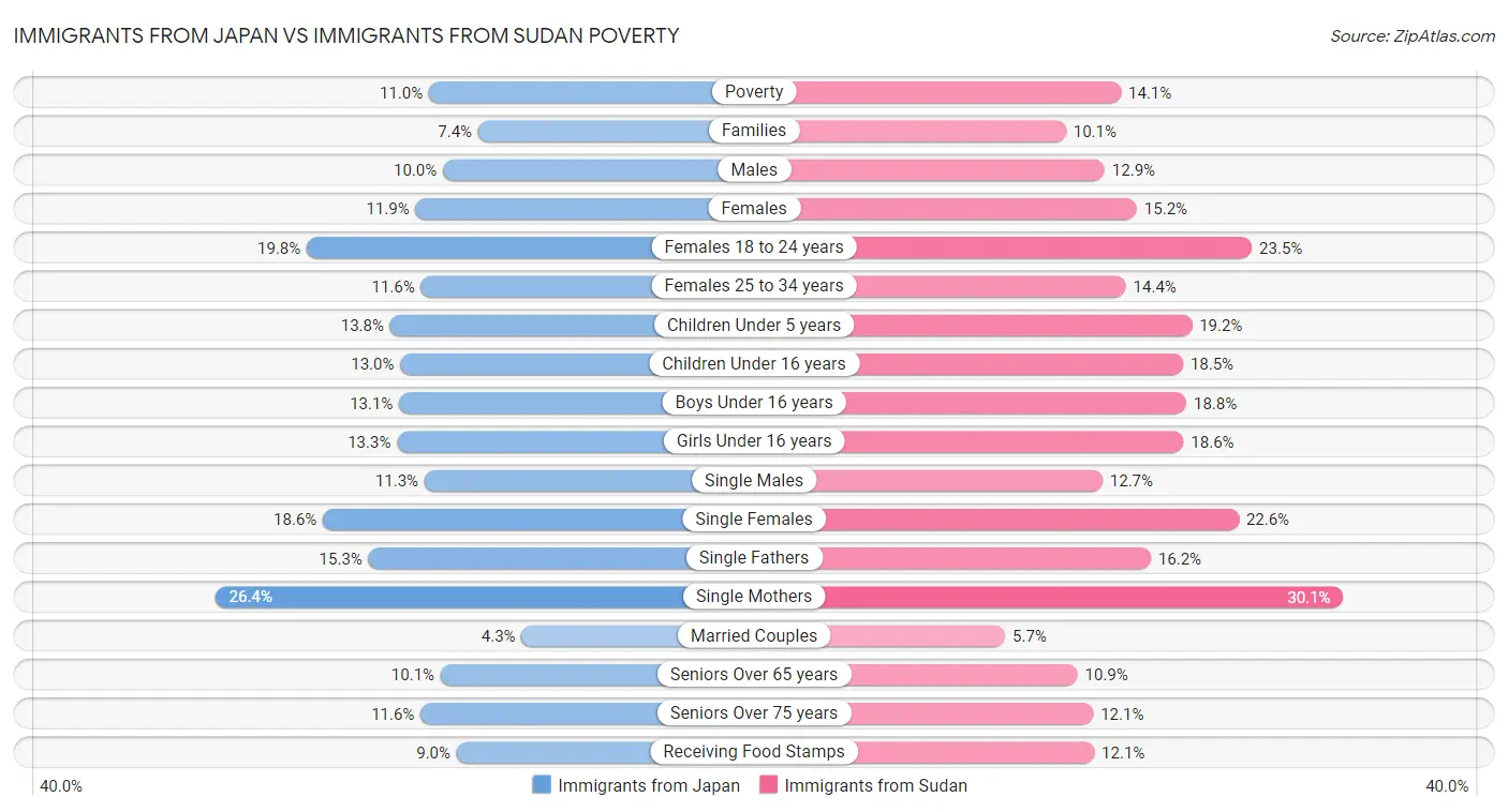 Immigrants from Japan vs Immigrants from Sudan Poverty