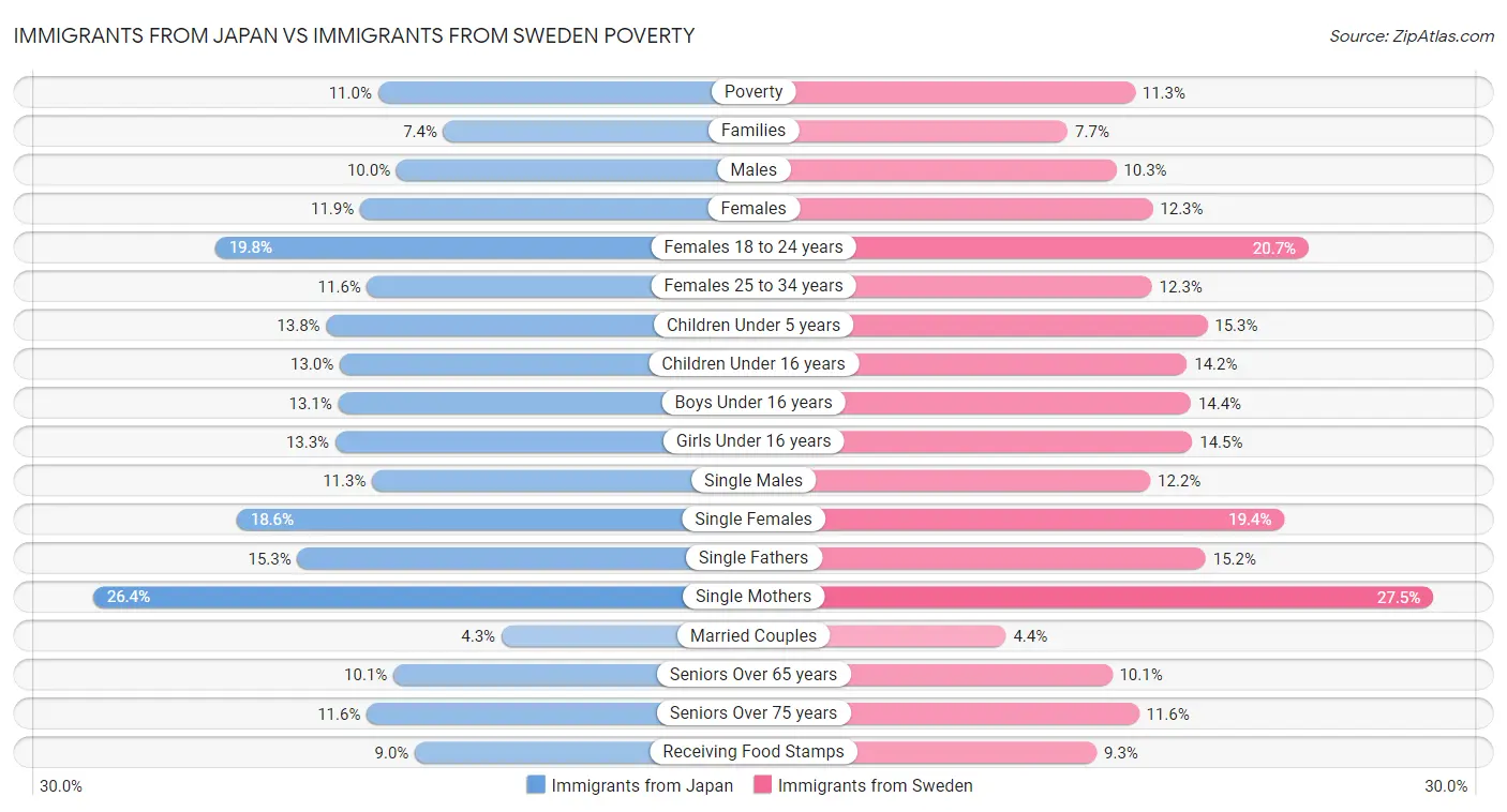 Immigrants from Japan vs Immigrants from Sweden Poverty
