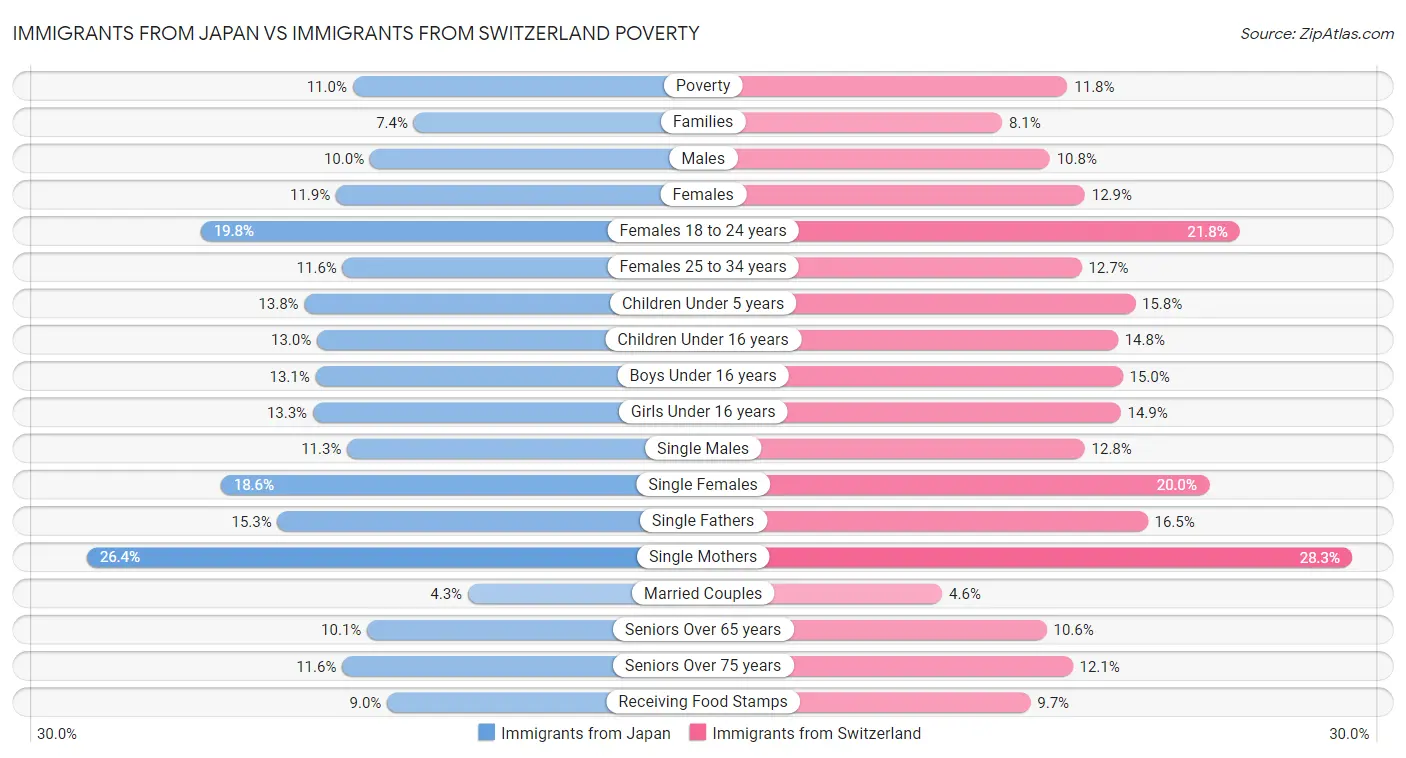 Immigrants from Japan vs Immigrants from Switzerland Poverty