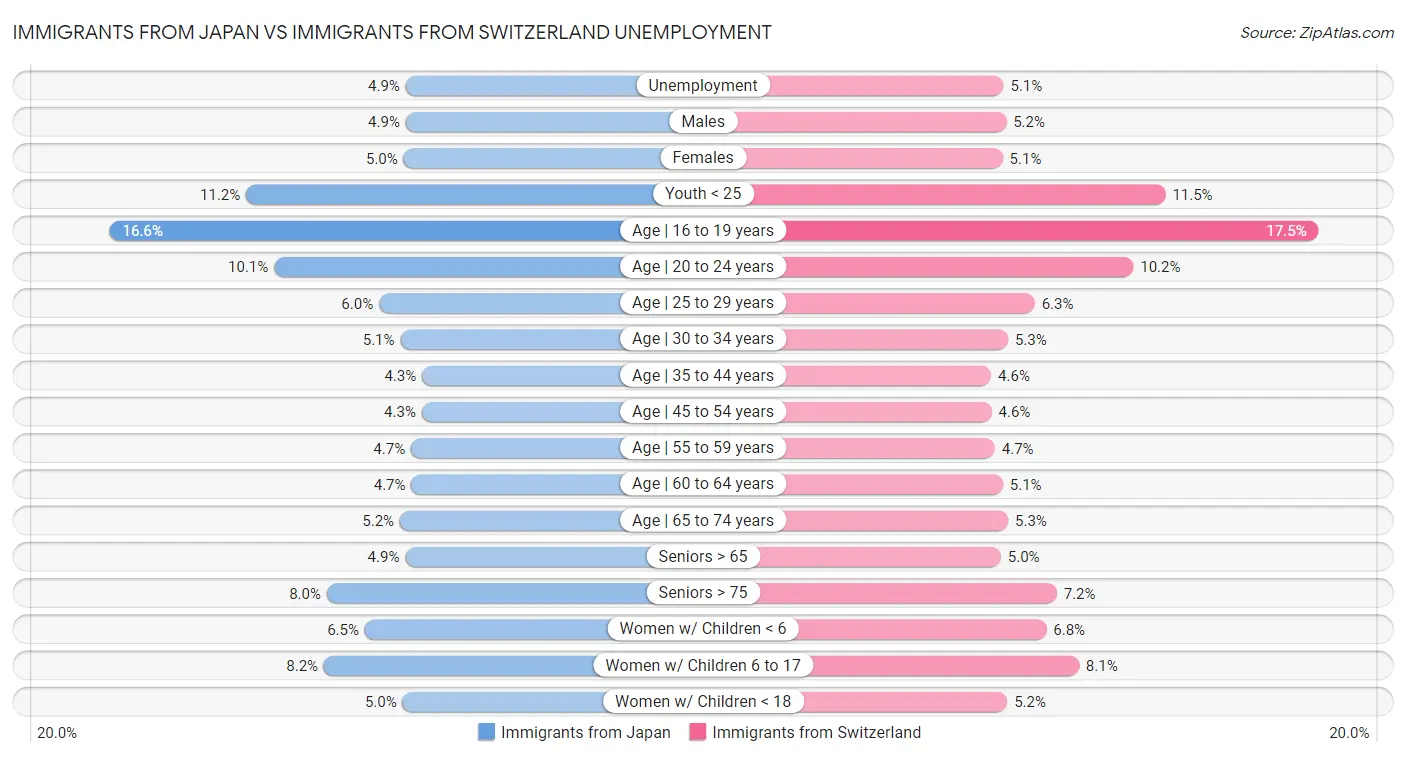 Immigrants from Japan vs Immigrants from Switzerland Unemployment