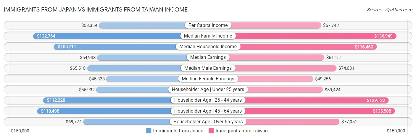 Immigrants from Japan vs Immigrants from Taiwan Income