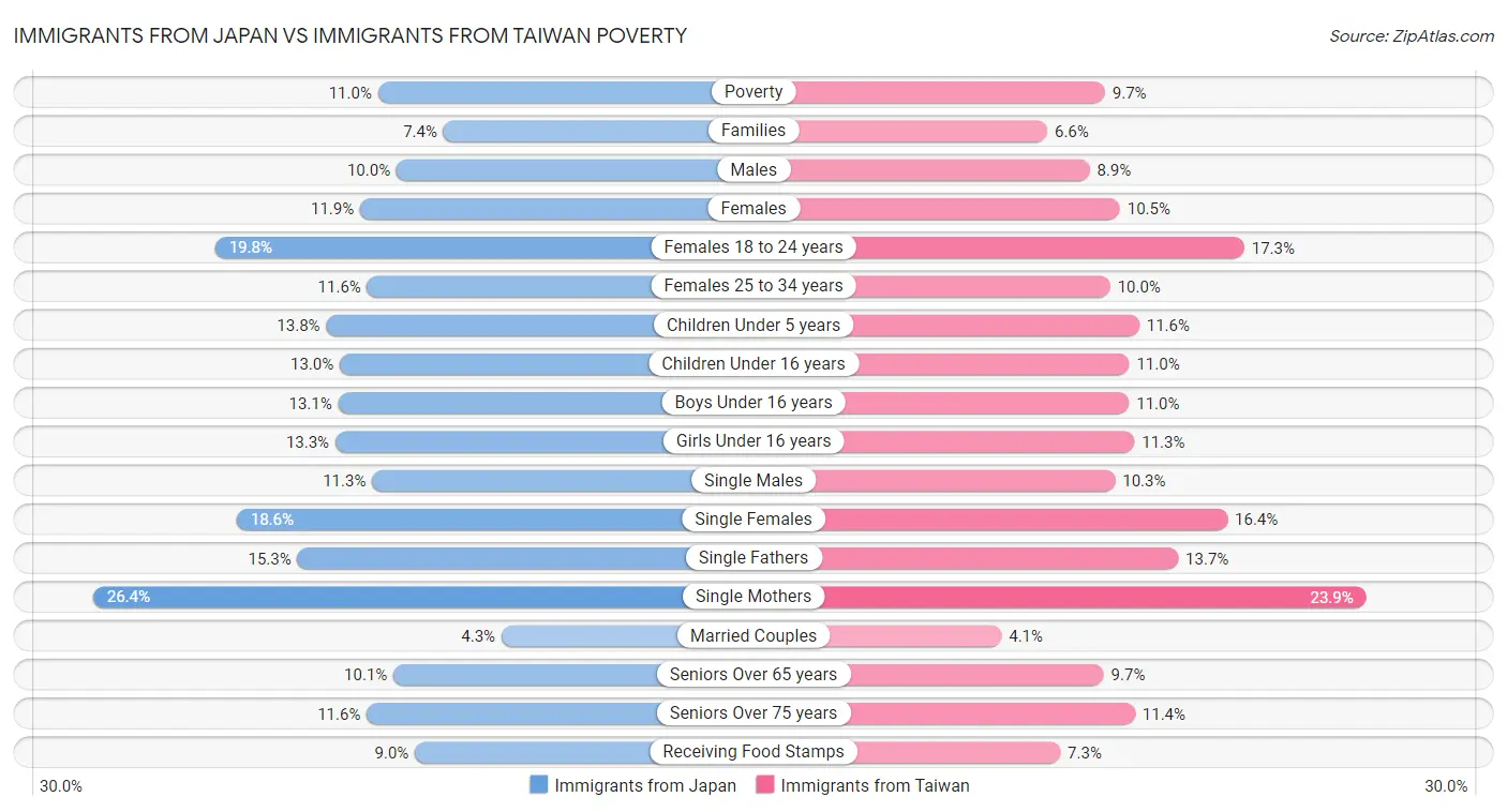Immigrants from Japan vs Immigrants from Taiwan Poverty