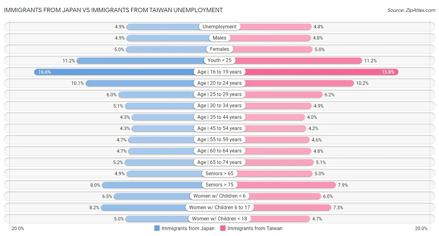 Immigrants from Japan vs Immigrants from Taiwan Unemployment