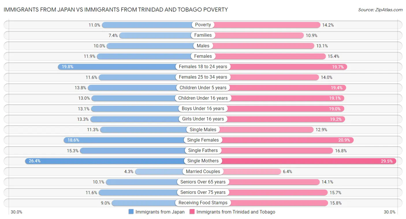 Immigrants from Japan vs Immigrants from Trinidad and Tobago Poverty