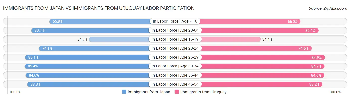 Immigrants from Japan vs Immigrants from Uruguay Labor Participation