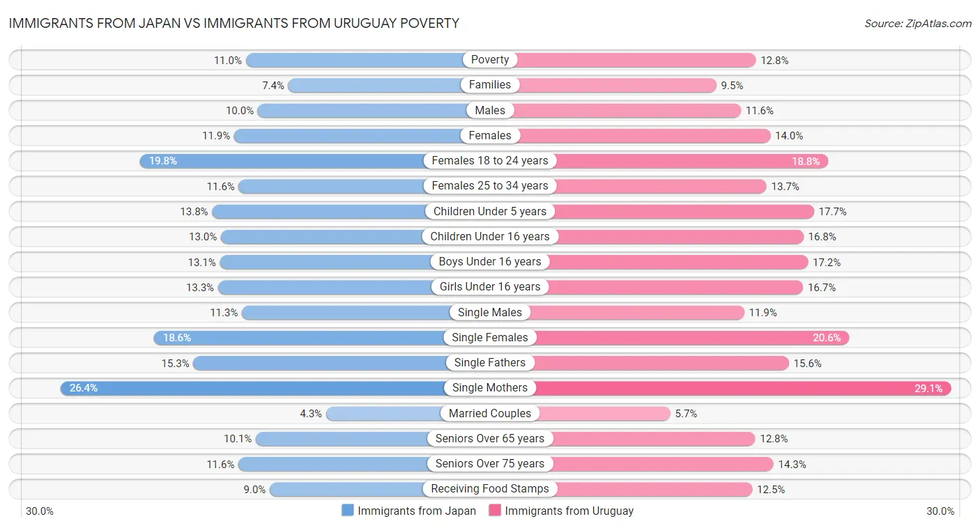 Immigrants from Japan vs Immigrants from Uruguay Poverty