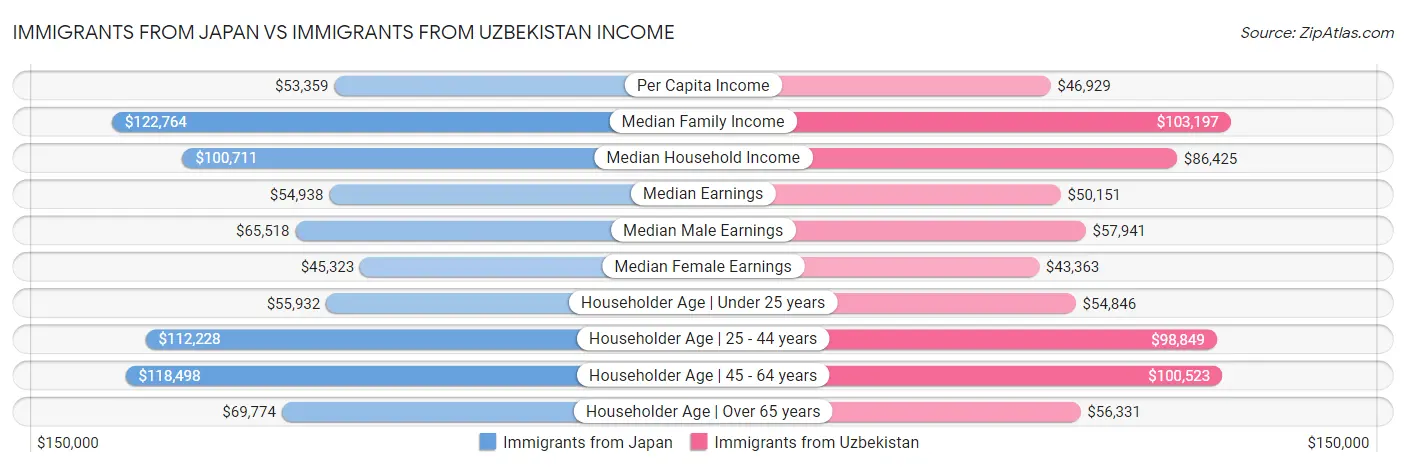 Immigrants from Japan vs Immigrants from Uzbekistan Income