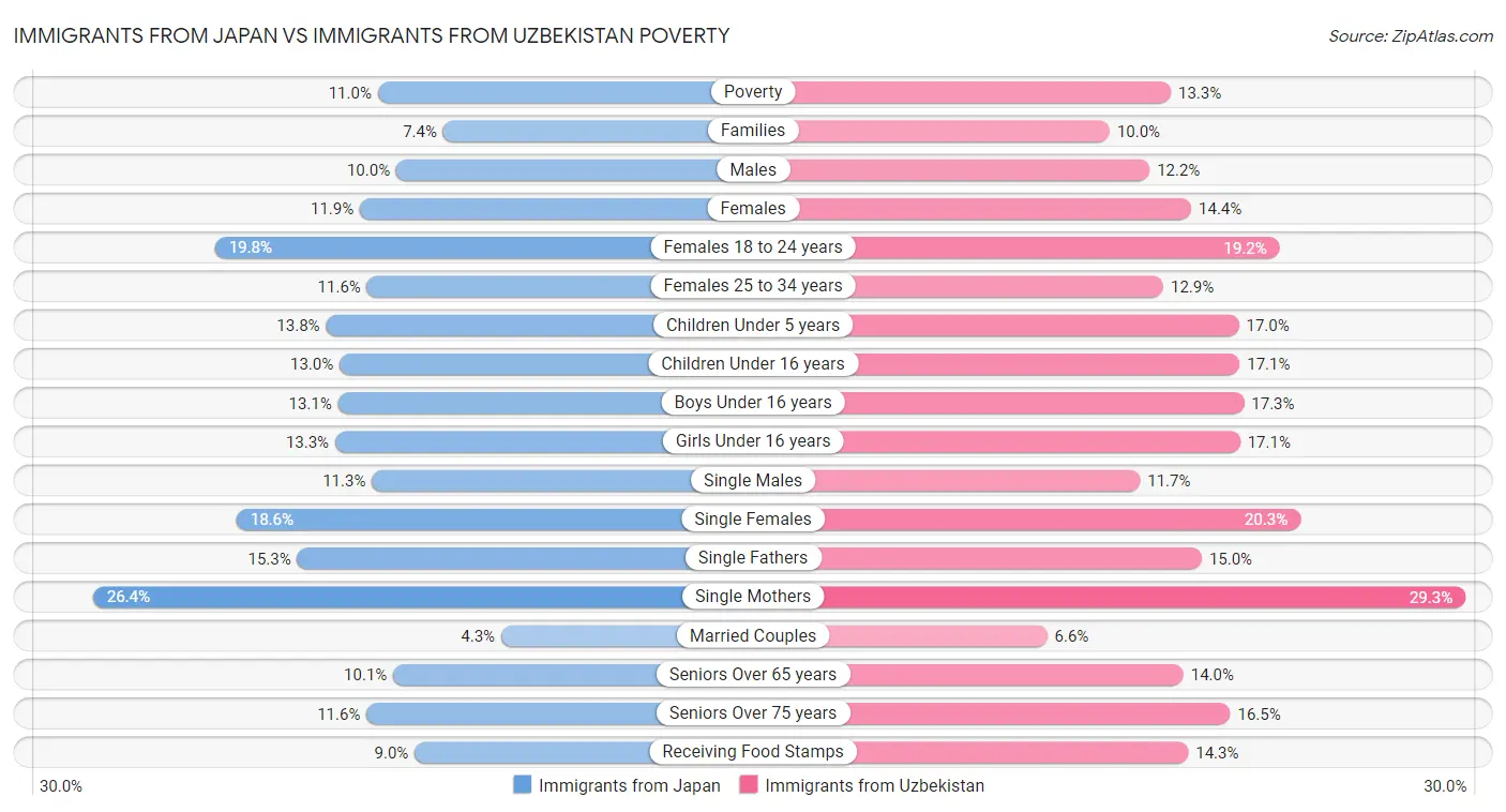 Immigrants from Japan vs Immigrants from Uzbekistan Poverty