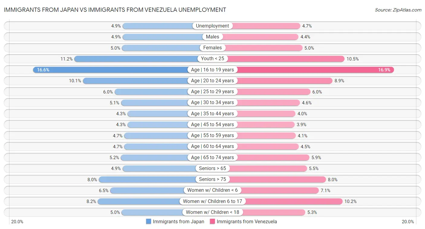 Immigrants from Japan vs Immigrants from Venezuela Unemployment