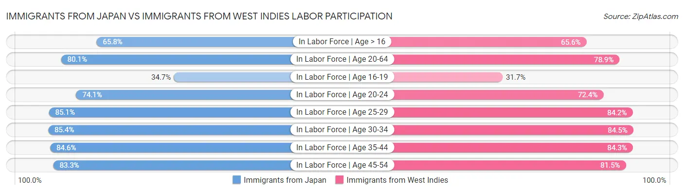 Immigrants from Japan vs Immigrants from West Indies Labor Participation