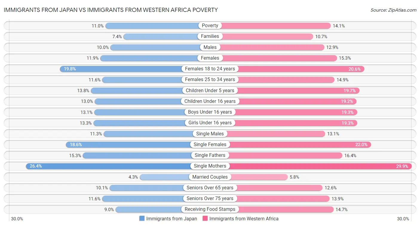 Immigrants from Japan vs Immigrants from Western Africa Poverty