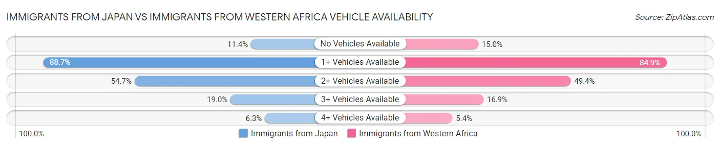 Immigrants from Japan vs Immigrants from Western Africa Vehicle Availability