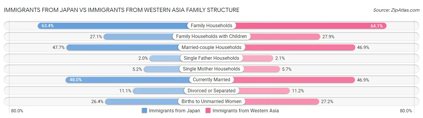 Immigrants from Japan vs Immigrants from Western Asia Family Structure