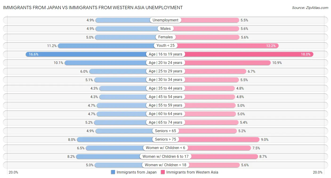 Immigrants from Japan vs Immigrants from Western Asia Unemployment