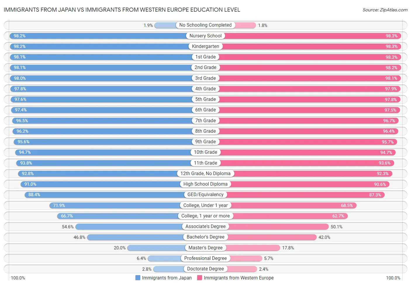 Immigrants from Japan vs Immigrants from Western Europe Education Level