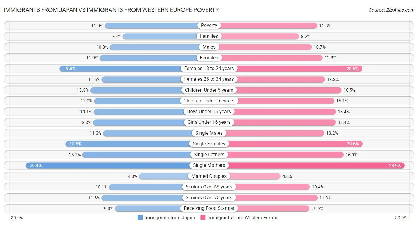 Immigrants from Japan vs Immigrants from Western Europe Poverty