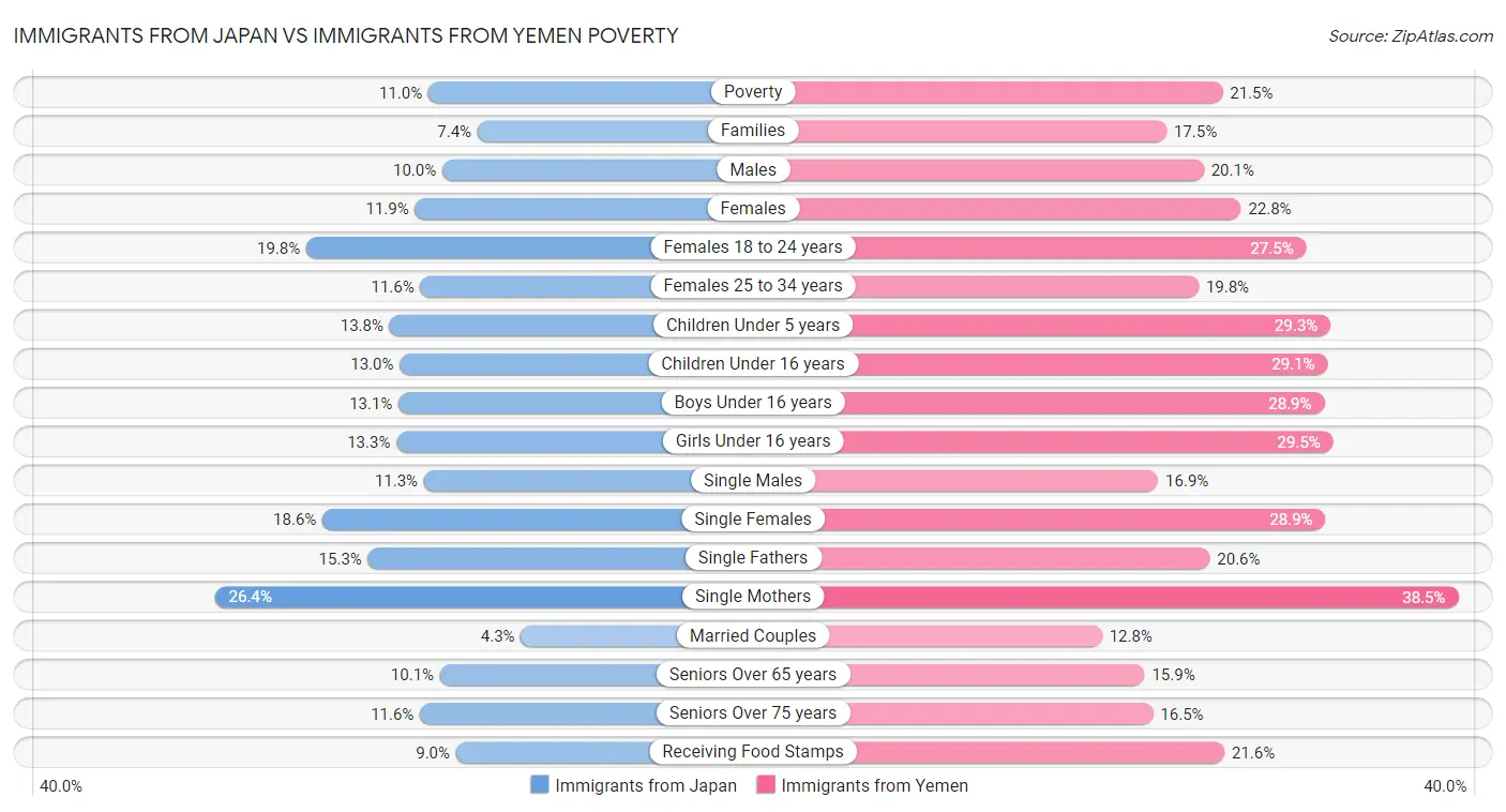 Immigrants from Japan vs Immigrants from Yemen Poverty