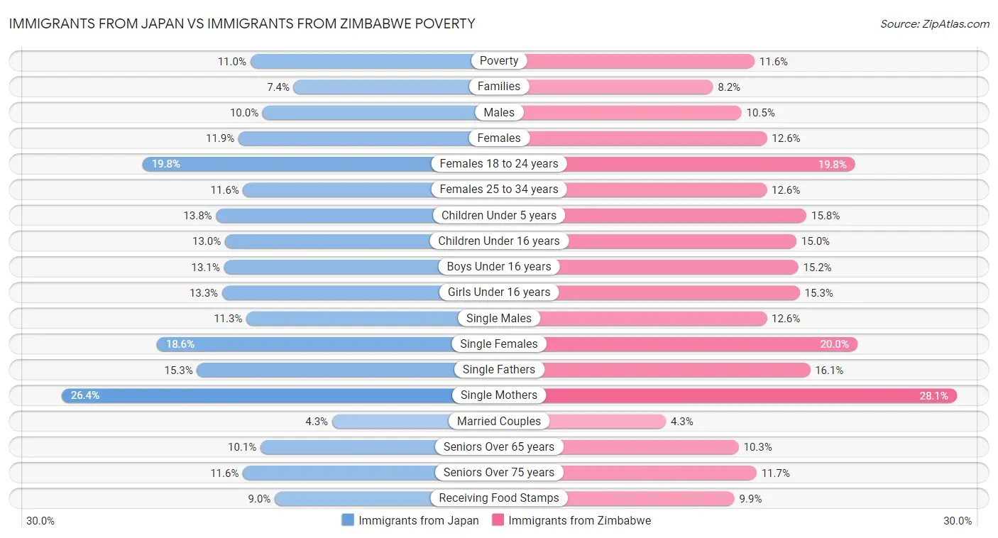 Immigrants from Japan vs Immigrants from Zimbabwe Poverty