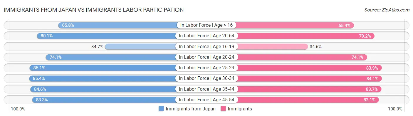 Immigrants from Japan vs Immigrants Labor Participation