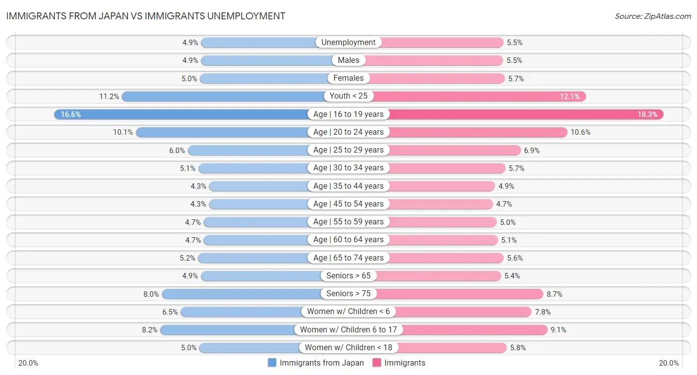Immigrants from Japan vs Immigrants Unemployment
