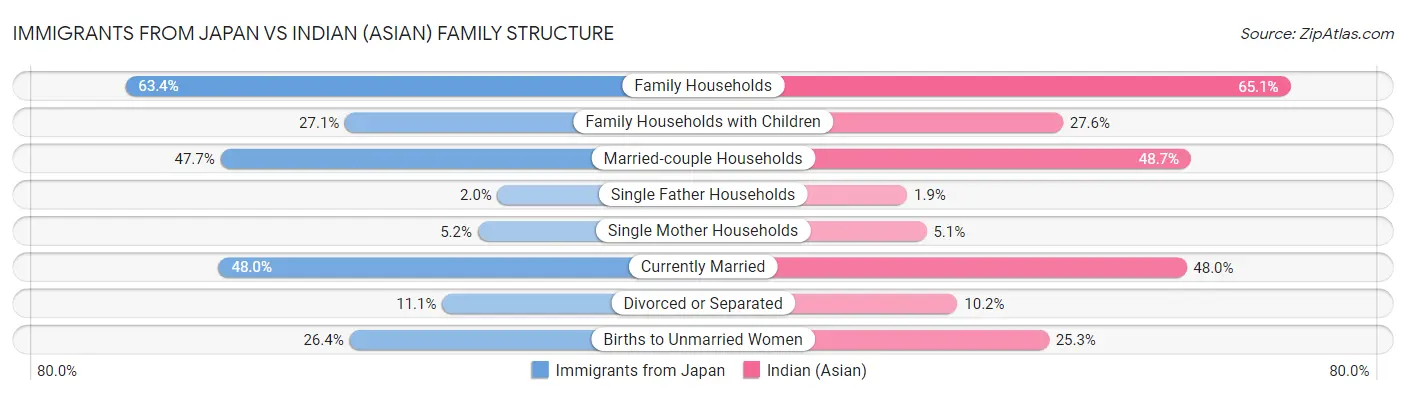 Immigrants from Japan vs Indian (Asian) Family Structure