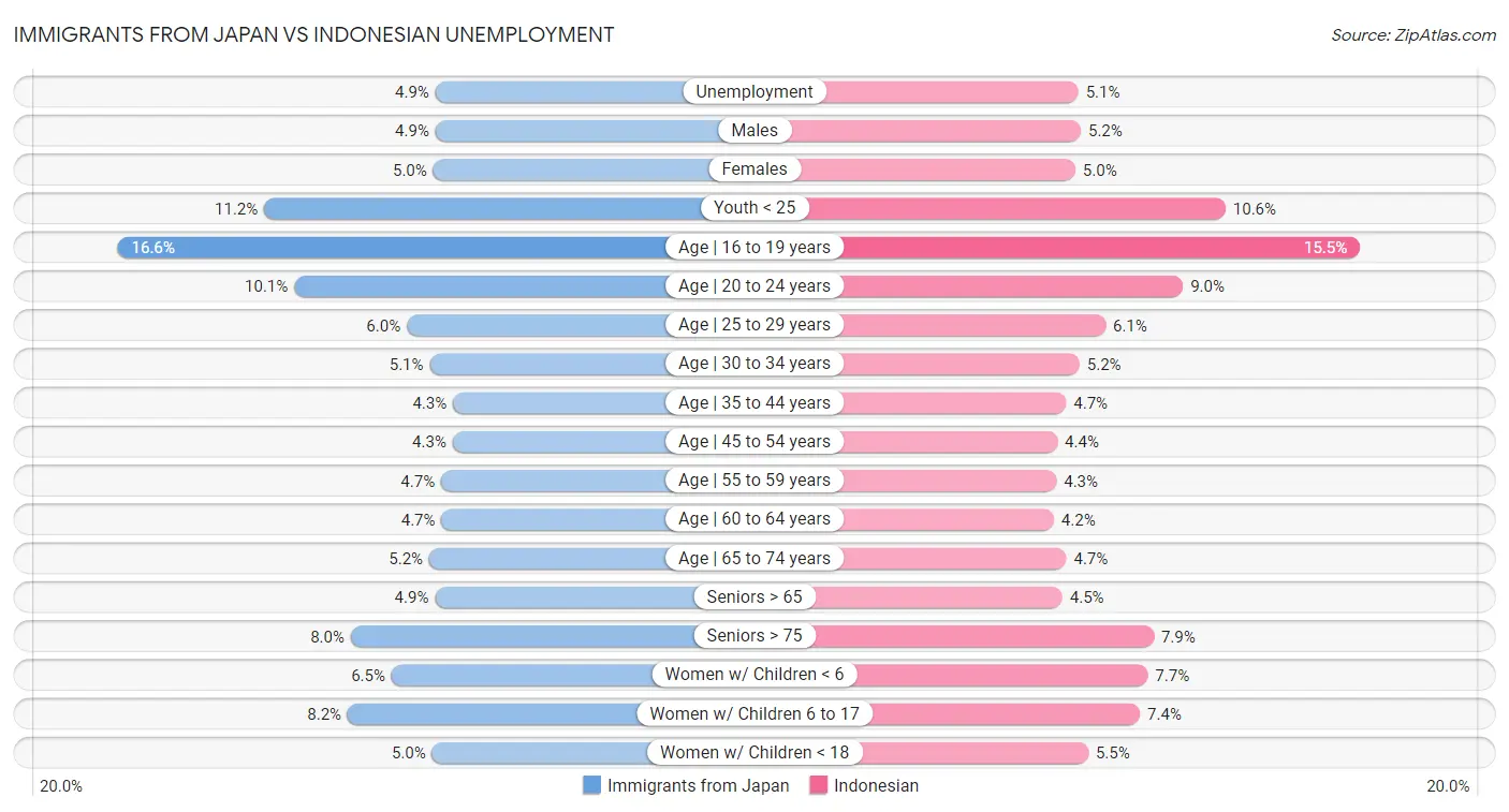 Immigrants from Japan vs Indonesian Unemployment
