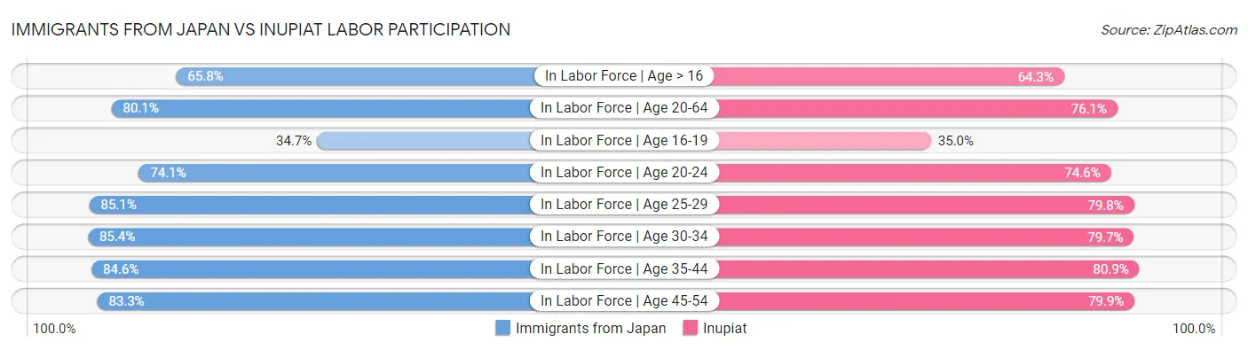 Immigrants from Japan vs Inupiat Labor Participation