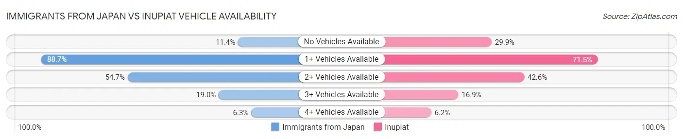 Immigrants from Japan vs Inupiat Vehicle Availability
