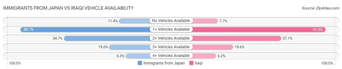 Immigrants from Japan vs Iraqi Vehicle Availability