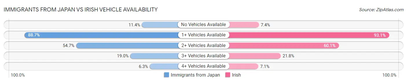 Immigrants from Japan vs Irish Vehicle Availability