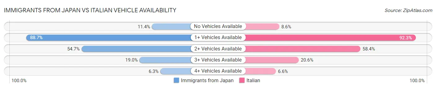 Immigrants from Japan vs Italian Vehicle Availability