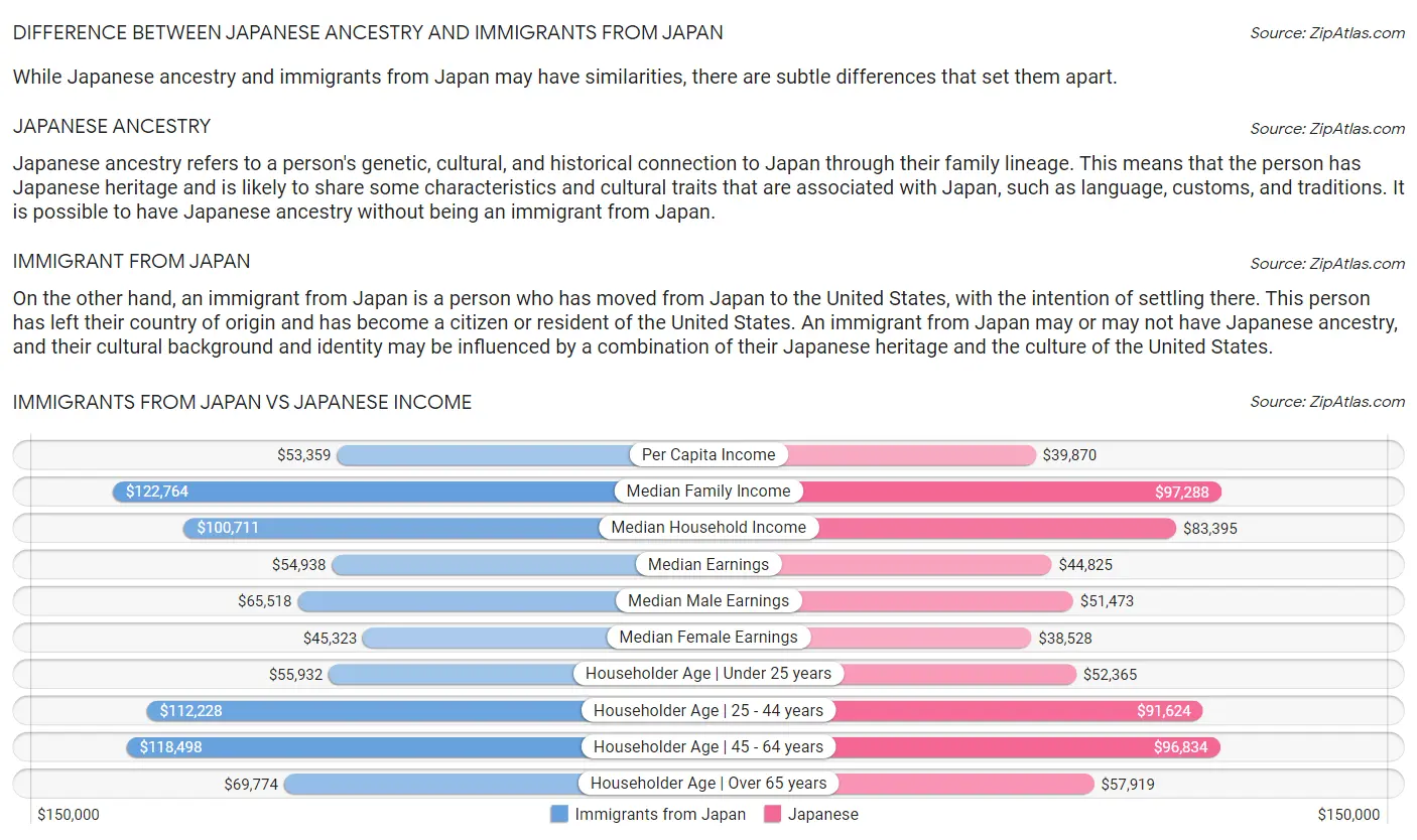 Immigrants from Japan vs Japanese Income