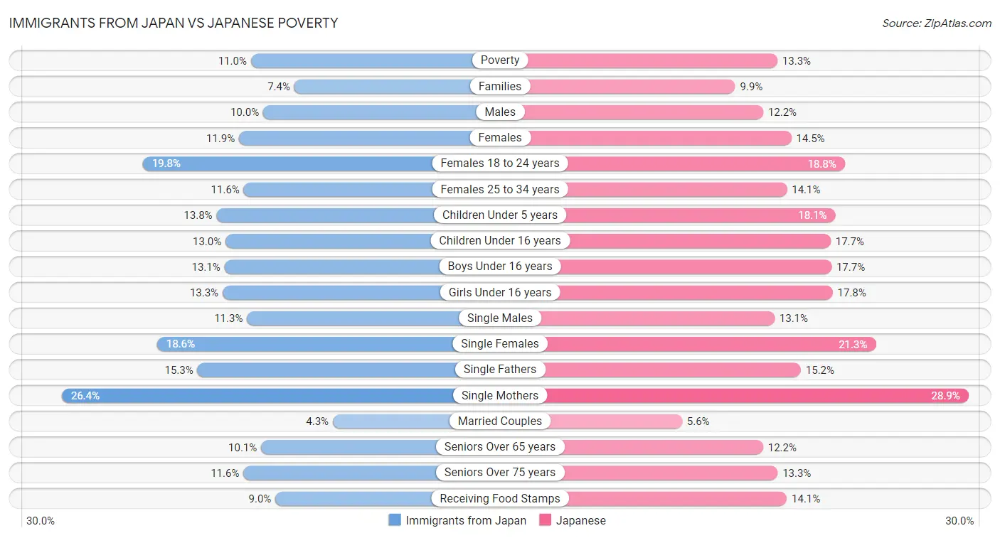 Immigrants from Japan vs Japanese Poverty