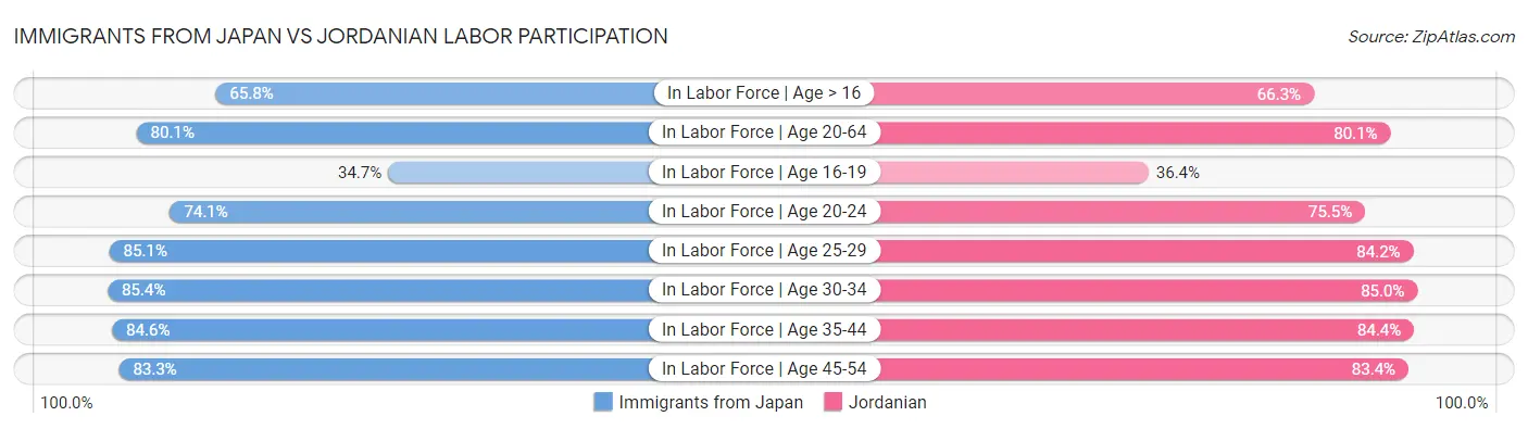 Immigrants from Japan vs Jordanian Labor Participation